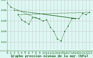 Courbe de la pression atmosphrique pour Bekescsaba