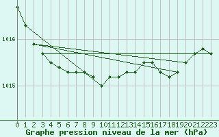 Courbe de la pression atmosphrique pour Milford Haven