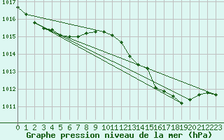 Courbe de la pression atmosphrique pour Cap Pertusato (2A)