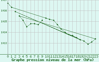 Courbe de la pression atmosphrique pour Gruissan (11)