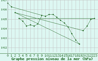 Courbe de la pression atmosphrique pour Bonnecombe - Les Salces (48)