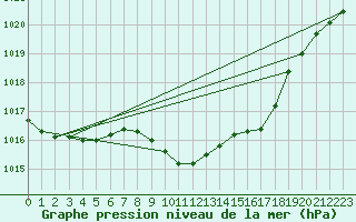 Courbe de la pression atmosphrique pour Weitensfeld