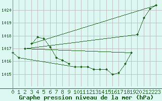 Courbe de la pression atmosphrique pour Weissenburg