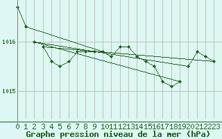 Courbe de la pression atmosphrique pour Rhyl