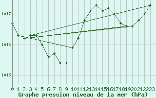 Courbe de la pression atmosphrique pour Cheju Upper / Radar