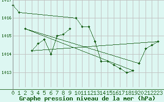 Courbe de la pression atmosphrique pour Mlaga, Puerto