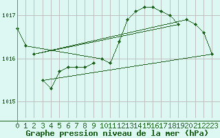 Courbe de la pression atmosphrique pour Leek Thorncliffe