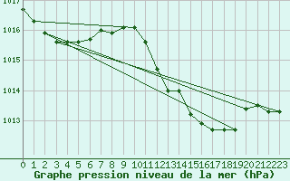 Courbe de la pression atmosphrique pour Pontevedra