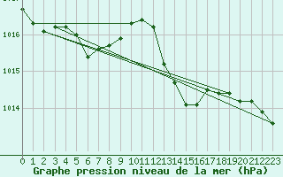 Courbe de la pression atmosphrique pour Bordeaux (33)