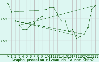 Courbe de la pression atmosphrique pour Anglars St-Flix(12)