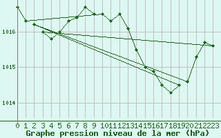 Courbe de la pression atmosphrique pour Pershore