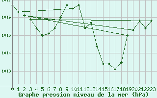 Courbe de la pression atmosphrique pour Sisteron (04)