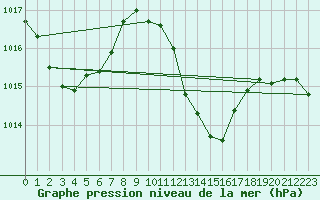 Courbe de la pression atmosphrique pour Mlaga, Puerto