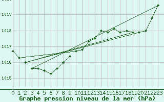 Courbe de la pression atmosphrique pour Herhet (Be)