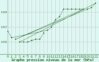 Courbe de la pression atmosphrique pour Koksijde (Be)