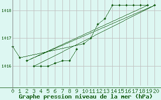 Courbe de la pression atmosphrique pour Koksijde (Be)