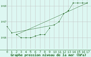 Courbe de la pression atmosphrique pour Koksijde (Be)