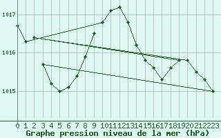 Courbe de la pression atmosphrique pour Biscarrosse (40)