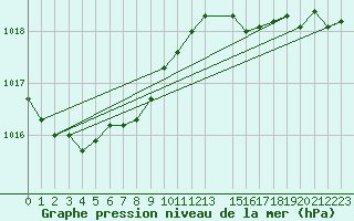 Courbe de la pression atmosphrique pour Hoek Van Holland