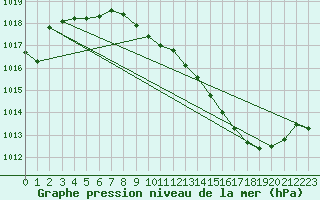 Courbe de la pression atmosphrique pour Albi (81)