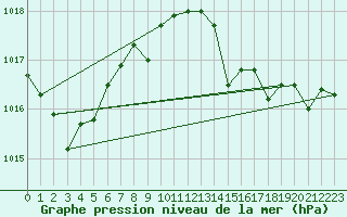 Courbe de la pression atmosphrique pour Cdiz