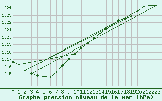 Courbe de la pression atmosphrique pour Essen