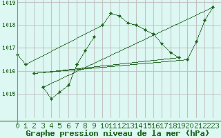 Courbe de la pression atmosphrique pour Avord (18)