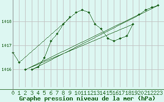 Courbe de la pression atmosphrique pour Lisboa / Geof