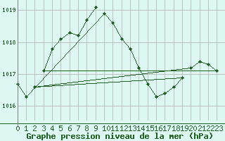Courbe de la pression atmosphrique pour Gera-Leumnitz