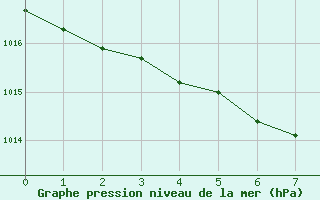 Courbe de la pression atmosphrique pour Bala