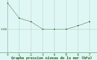 Courbe de la pression atmosphrique pour Koksijde (Be)