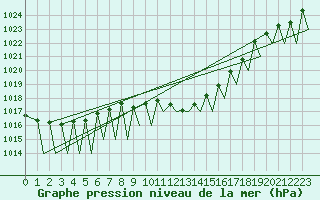 Courbe de la pression atmosphrique pour Zurich-Kloten
