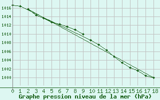 Courbe de la pression atmosphrique pour Geilenkirchen