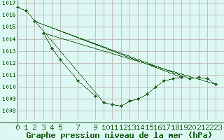 Courbe de la pression atmosphrique pour Kuusiku