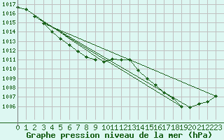 Courbe de la pression atmosphrique pour Sokcho