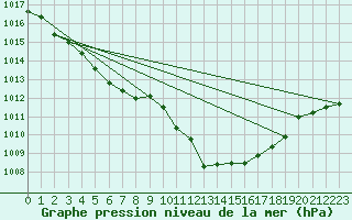 Courbe de la pression atmosphrique pour Harzgerode