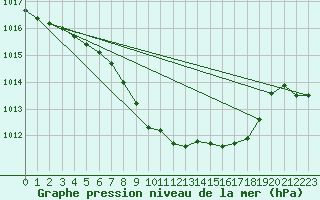 Courbe de la pression atmosphrique pour Wynau