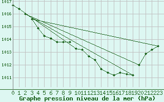 Courbe de la pression atmosphrique pour Cap Pertusato (2A)