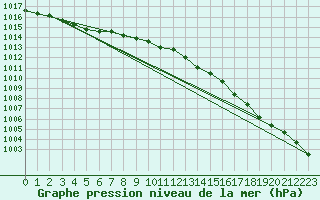 Courbe de la pression atmosphrique pour Dunkerque (59)