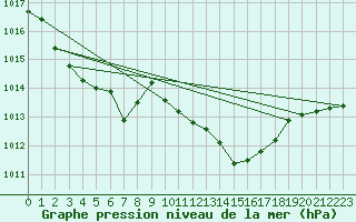 Courbe de la pression atmosphrique pour Berlin-Tempelhof