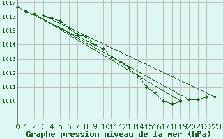 Courbe de la pression atmosphrique pour Neu Ulrichstein