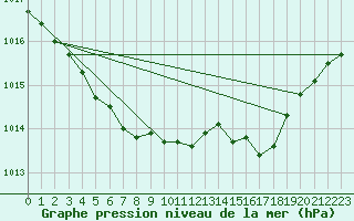Courbe de la pression atmosphrique pour Angoulme - Brie Champniers (16)
