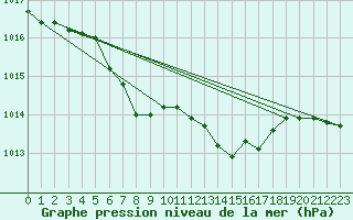 Courbe de la pression atmosphrique pour Leibnitz