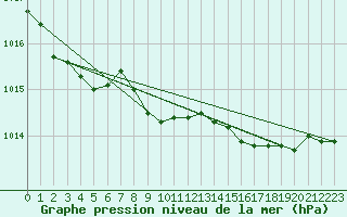 Courbe de la pression atmosphrique pour Iles-De-La-Madelein