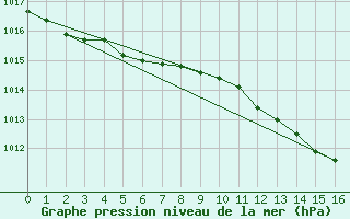 Courbe de la pression atmosphrique pour Geilenkirchen