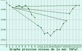 Courbe de la pression atmosphrique pour Zilina / Hricov