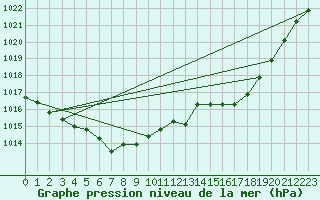 Courbe de la pression atmosphrique pour Illesheim