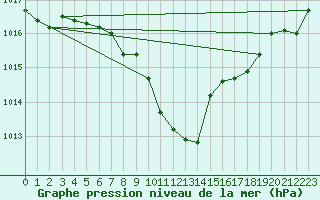 Courbe de la pression atmosphrique pour Oehringen