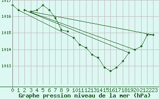 Courbe de la pression atmosphrique pour Temelin