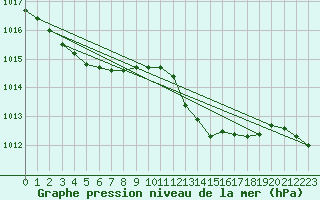 Courbe de la pression atmosphrique pour Lorient (56)